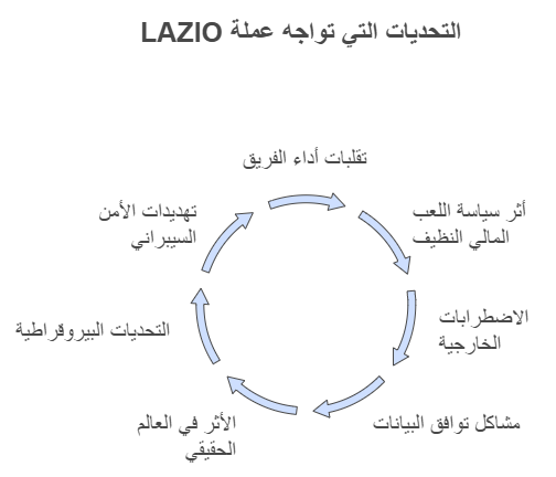 مخاطر عملة lazio الرقمية 