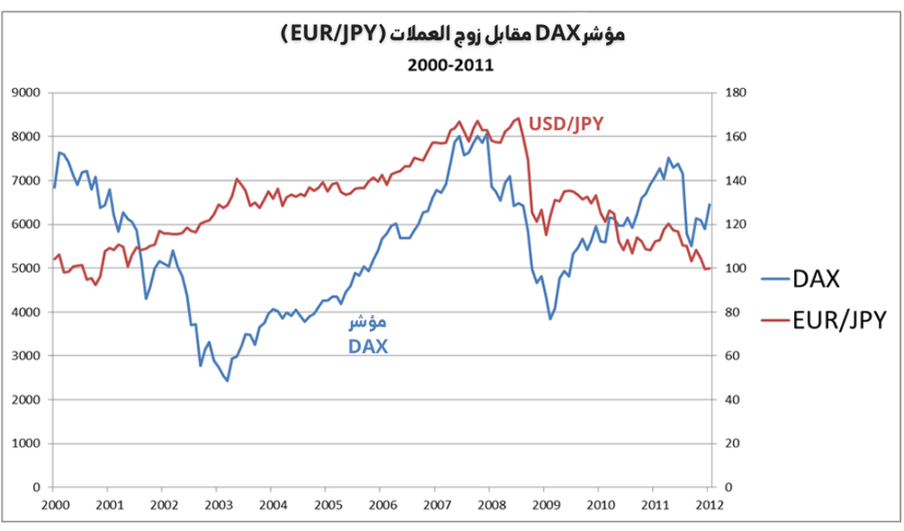 مؤشر Dax مقابل العملات