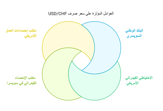 العوامل التي تحدد سعر صرف زوج عملات الدولار الأمريكي مقابل الفرنك السويسري
