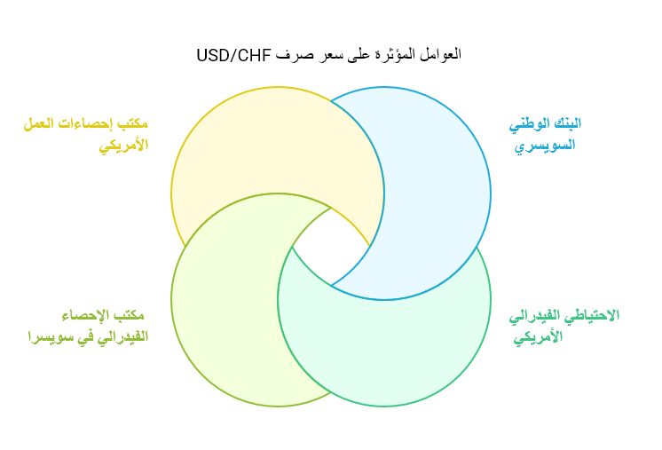 العوامل التي تحدد سعر صرف زوج عملات الدولار الأمريكي مقابل الفرنك السويسري