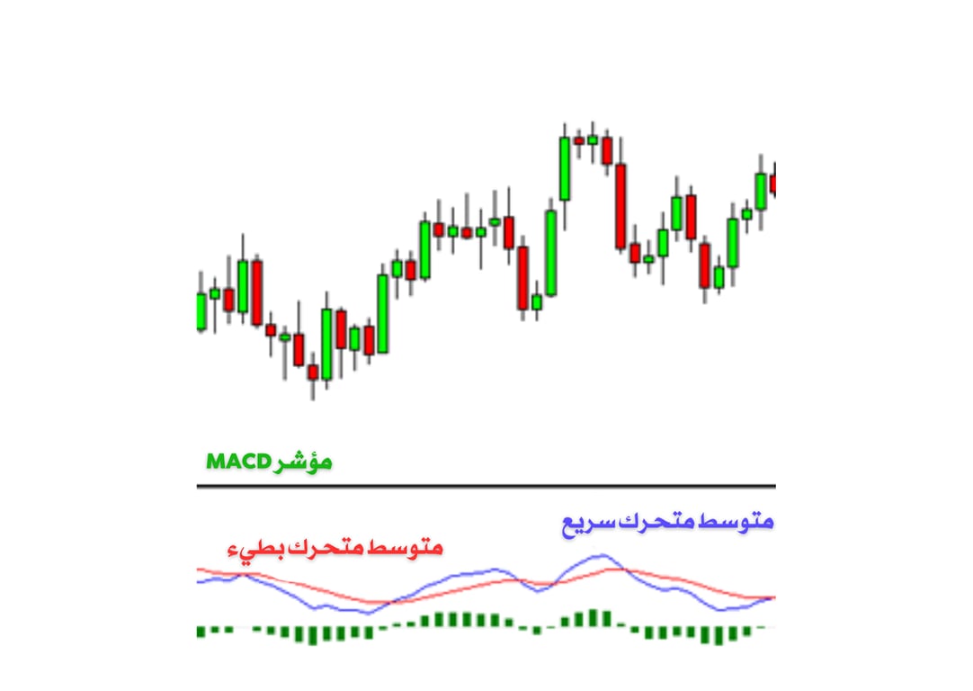 مؤشر ماكد