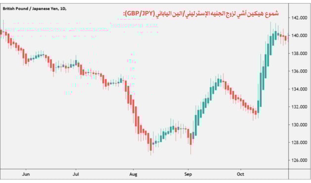 مخطط هيكين آشي لزوج العملات (GBP/JPY)