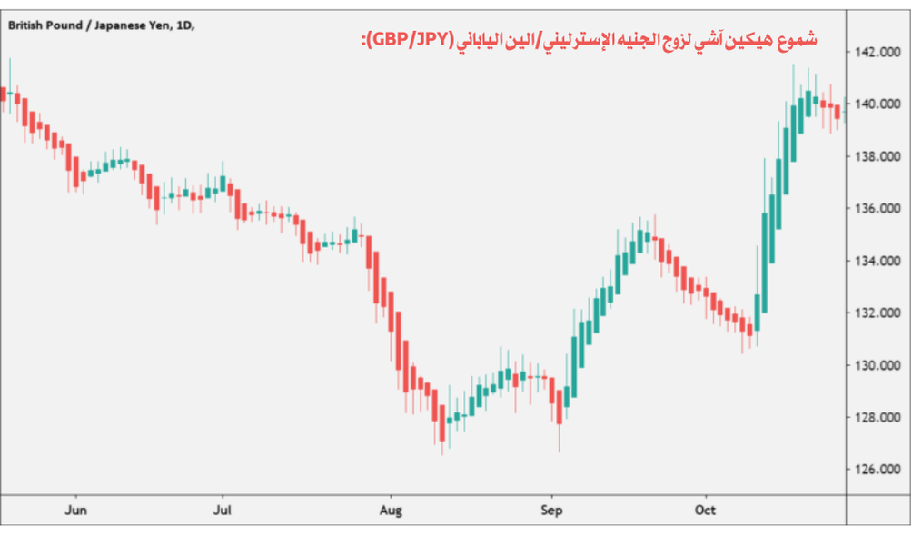 مخطط هيكين آشي لزوج العملات (GBP/JPY)