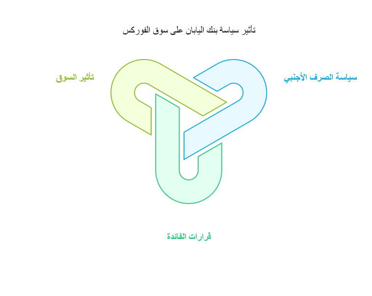 قرارات البنوك المركزية