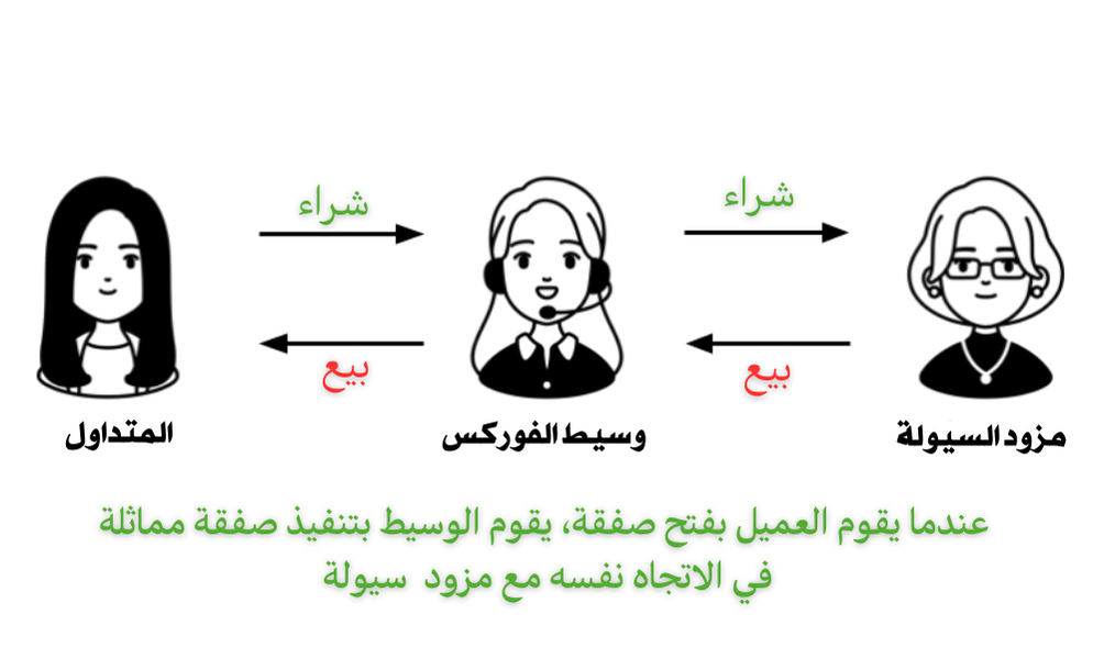 كيفية إدارة وسيط الفوركس لمخاطره (نموذج A-Book)