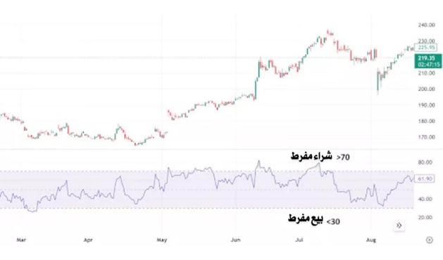 تحليل يوضح الشراء والبيع المفرط