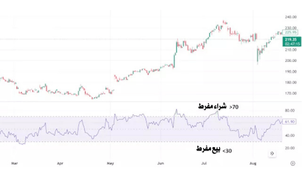 تحليل يوضح الشراء والبيع المفرط
