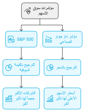 مؤشرات سوق الاسهم
