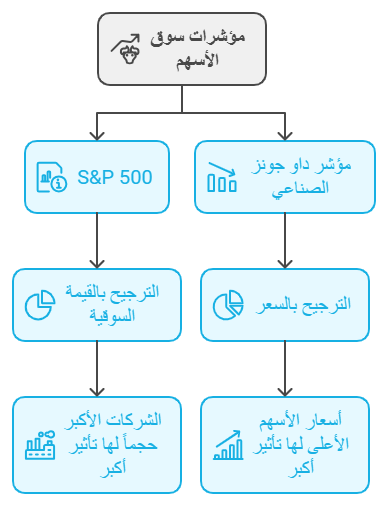 مؤشرات سوق الاسهم