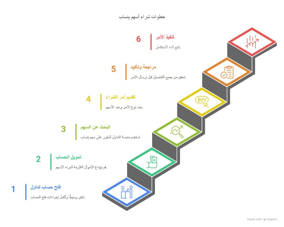 دليلك للاستثمار في سهم ينساب: التحليل والشرعية والتوقعات