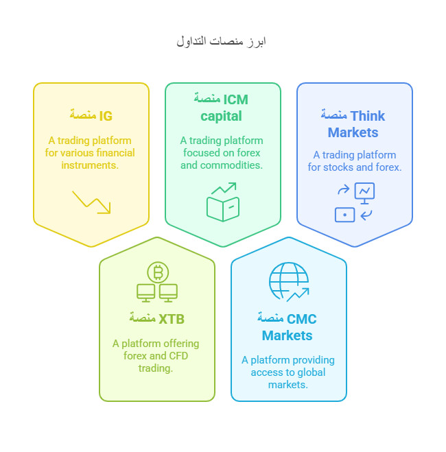 ابرز منصات التداول 