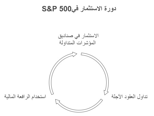 الاستثمار في المؤشرات