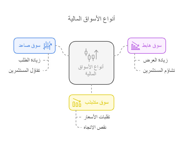 انواع الاسواق المالية 