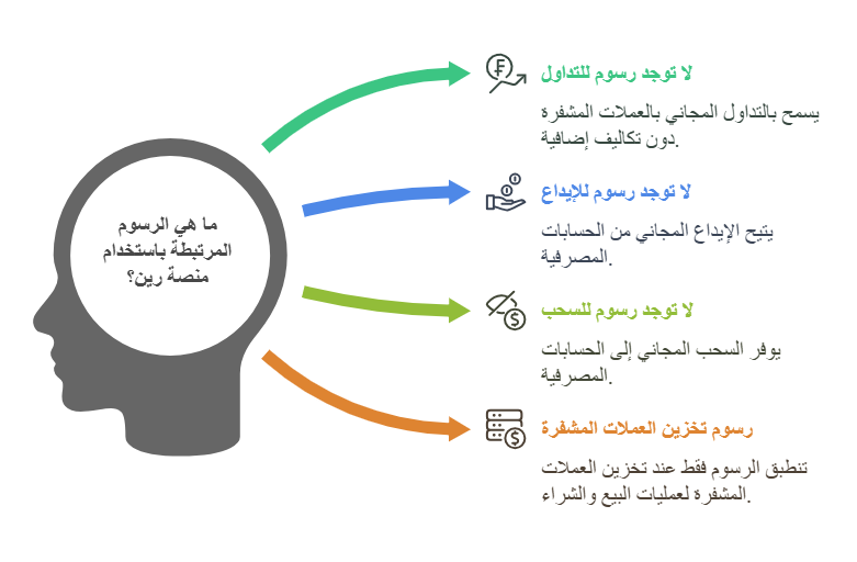 عمولات ورسوم منصة رين 
