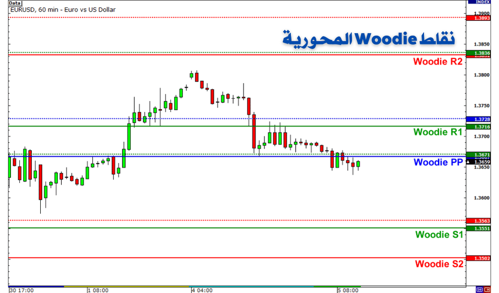 نقاط وودي المحورية
