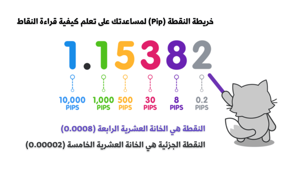 خريطة لتوضيح النقاط والنقاط الجزئية 