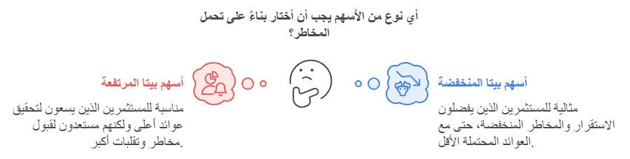 اختيار الاسهم بناء على تحليل بيتا للمخاطر