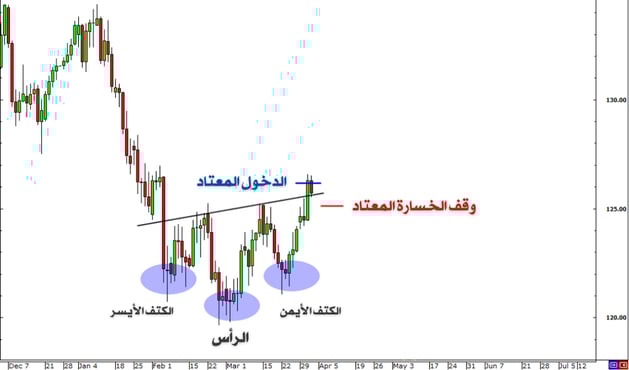 الدخول المعتاد ووقف الخسارة 