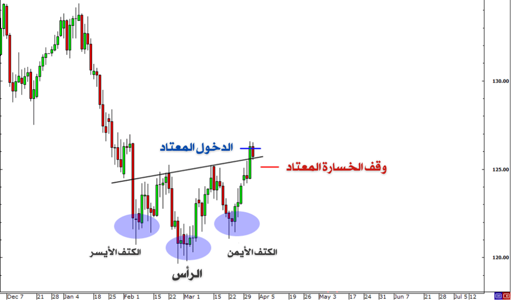 الدخول المعتاد ووقف الخسارة 