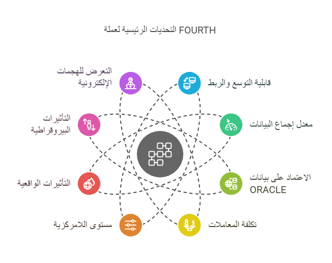 عملة FOURTH: دعم الابتكارات في مجال المال والسيولة