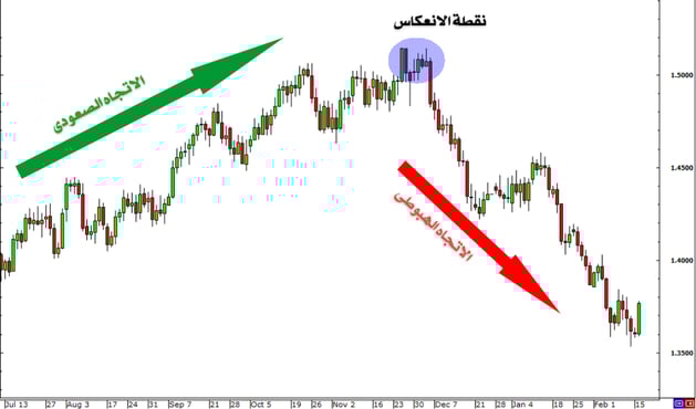 نقطة الانعكاس والاتجاه الهبوطي