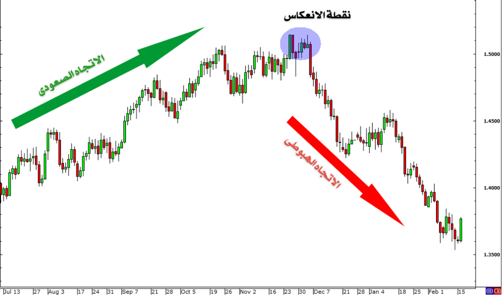 نقطة الانعكاس والاتجاه الهبوطي