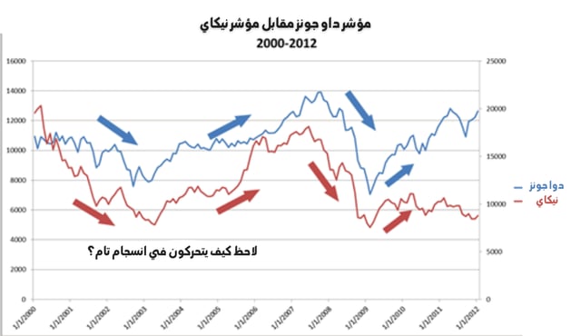 مؤشر داو جوزنز مقابل مؤشر نيكاي