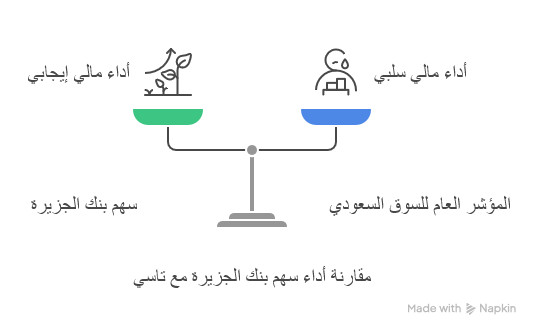 تحليل وأداء سهم بنك الجزيرة في السوق السعودي