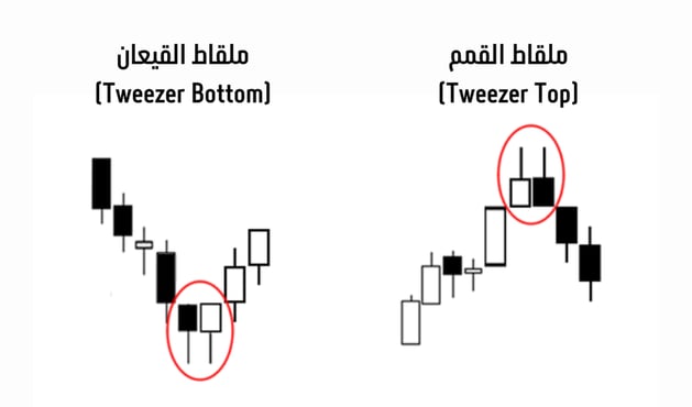 شموع القيعان