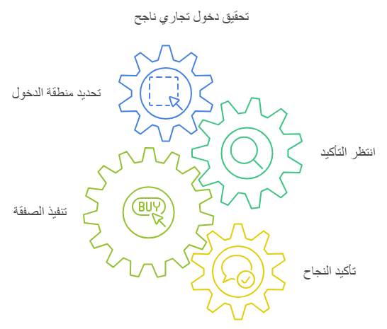دليل المبتدئ في إشارة الدخول