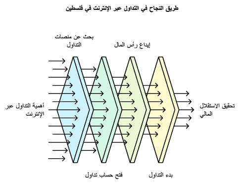 طرق النجاح في بورصة فلسطين