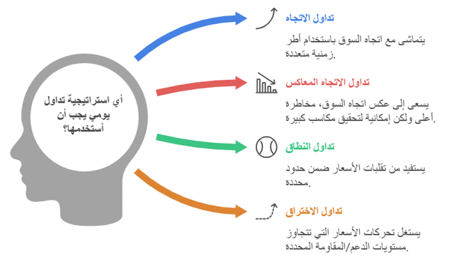استراتيجيات التداول اليومي