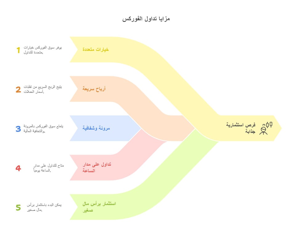 مزايا تداول الفوركس 