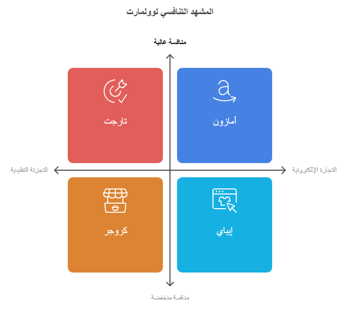 منافسي وولمارت