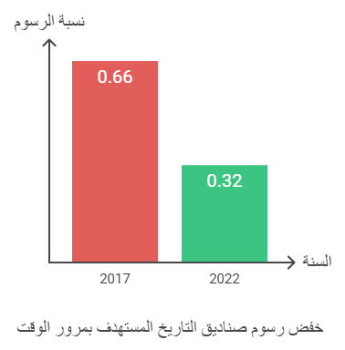 نسبة رسوم صناديق التاريخ المستهدف 