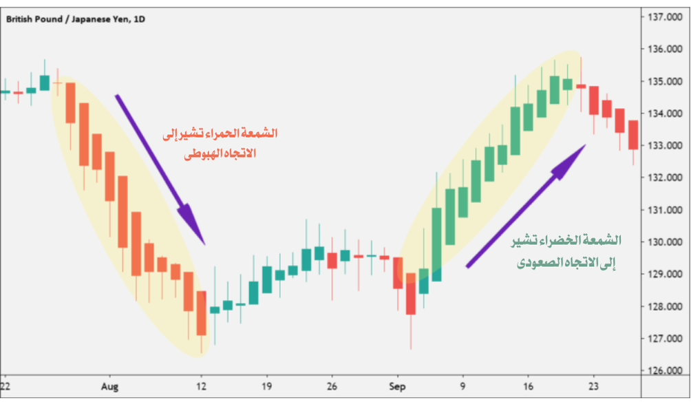 تحديد الاتجاه باستخدام شموع هيكين آشي