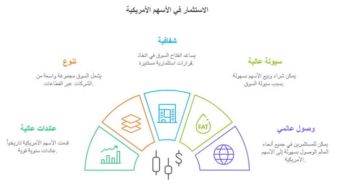 مميزات الاستثمار في الاسهم الامريكية 