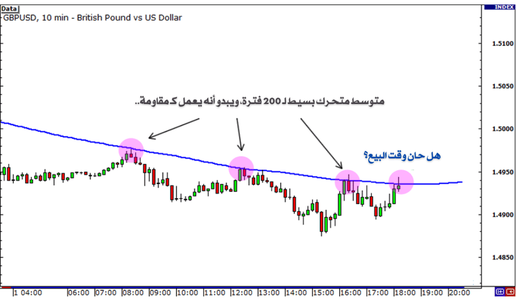ضرورة النظر إلى عدة أطر زمنية عند تداول الفوركس