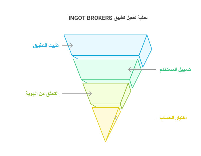 تقييم ومراجعة شركة INGOT Brokers في 2026 ( تحديث مايو )