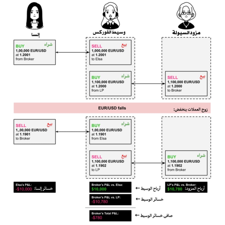 كيفية إدارة وسيط الفوركس لمخاطره (دفتر C-Book)