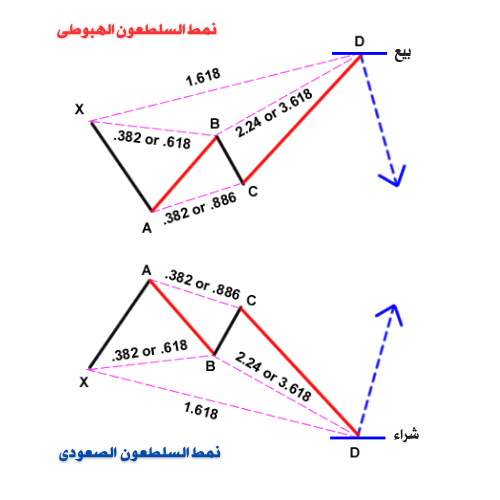 الأنماط السعرية التوافقية في سوق الفوركس
