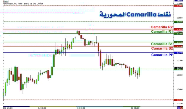 نقاط Camarilla المحورية