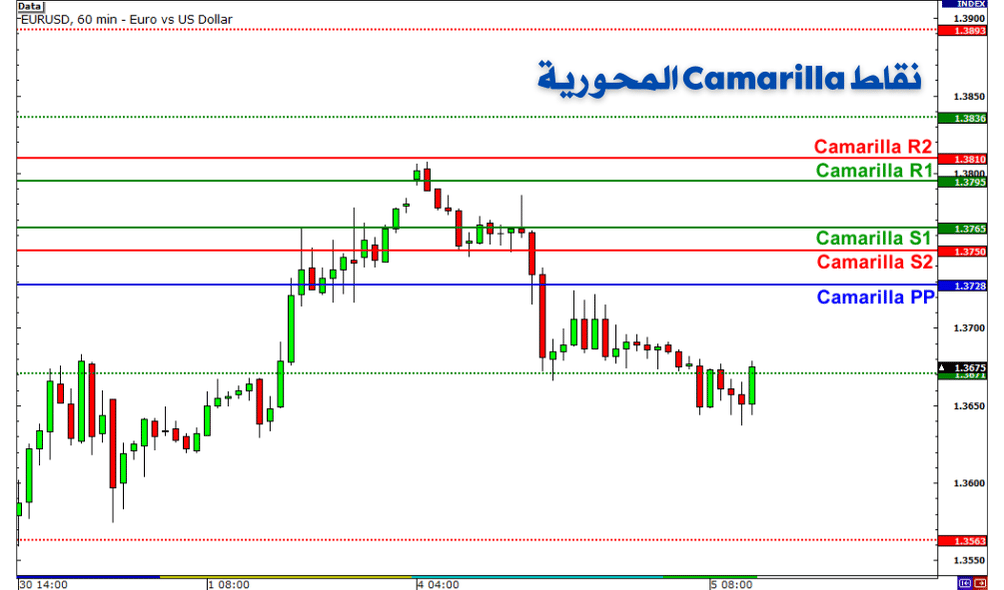 نقاط Camarilla المحورية
