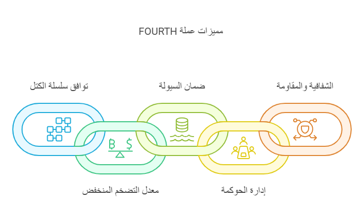 عملة FOURTH: دعم الابتكارات في مجال المال والسيولة