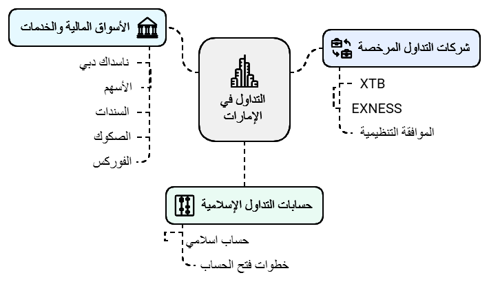 شركات تداول مرخصة وموثوقة