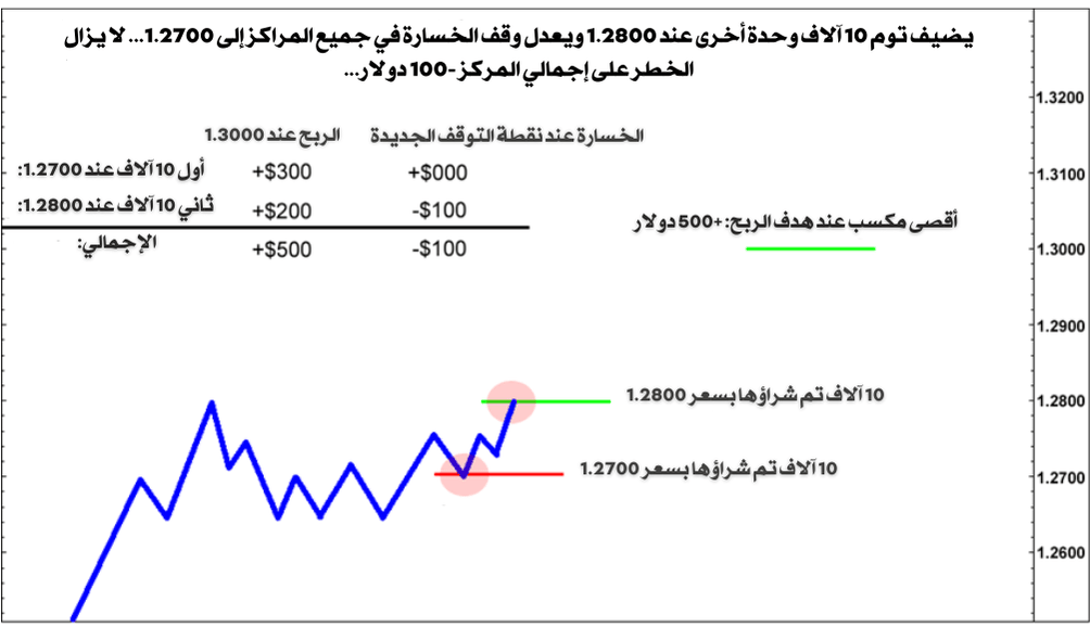 مخطط سعر صاعد مع نقاط شراء وأرباح وخسائر محسوبة