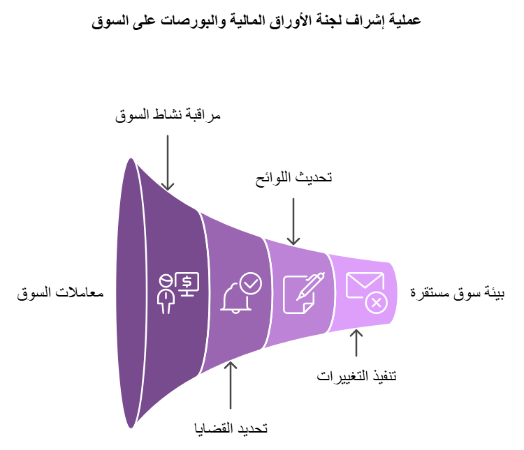 مهام هيئة الأوراق المالية والبورصات الأمريكية - SEC