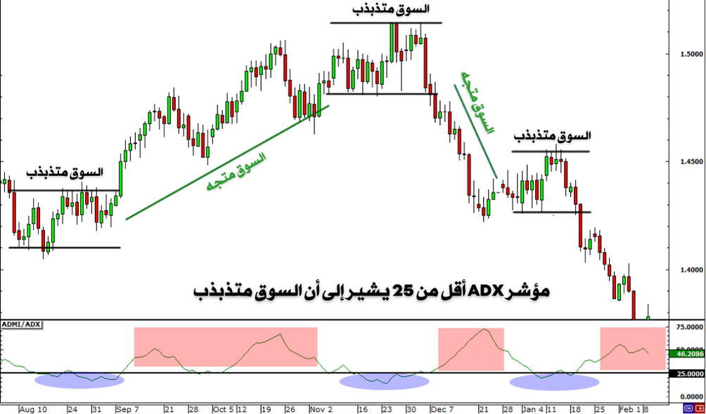 مؤشرات التداول