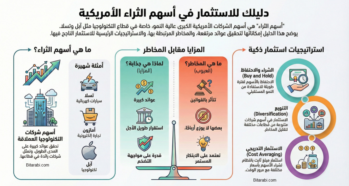 سهم الثراء في السوق الأمريكي