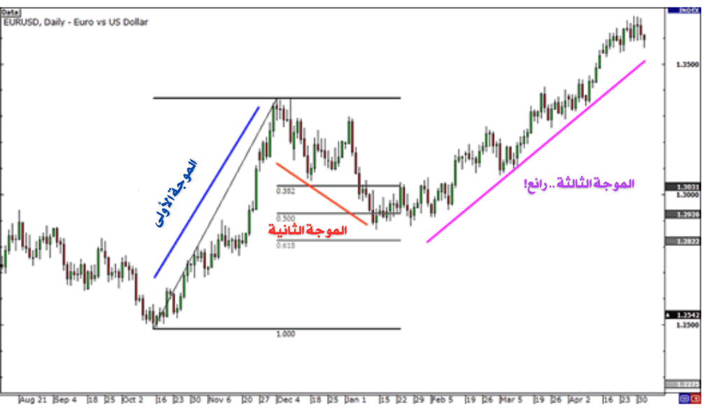 تداخل الموجات الثلاث من موجات اليوت